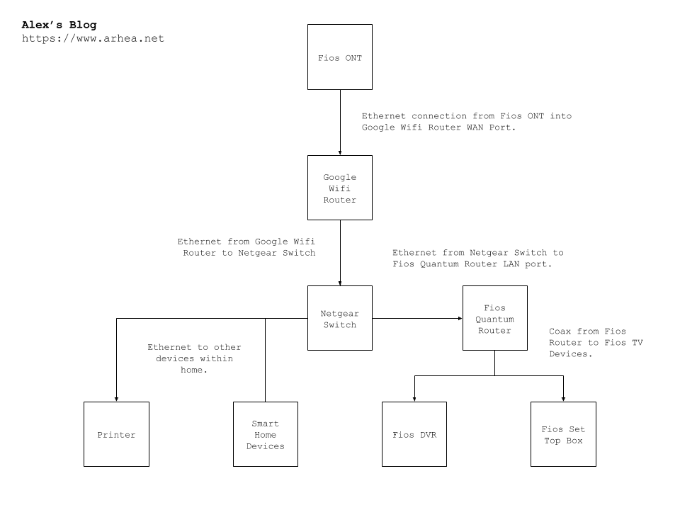 Fios Network Architecture