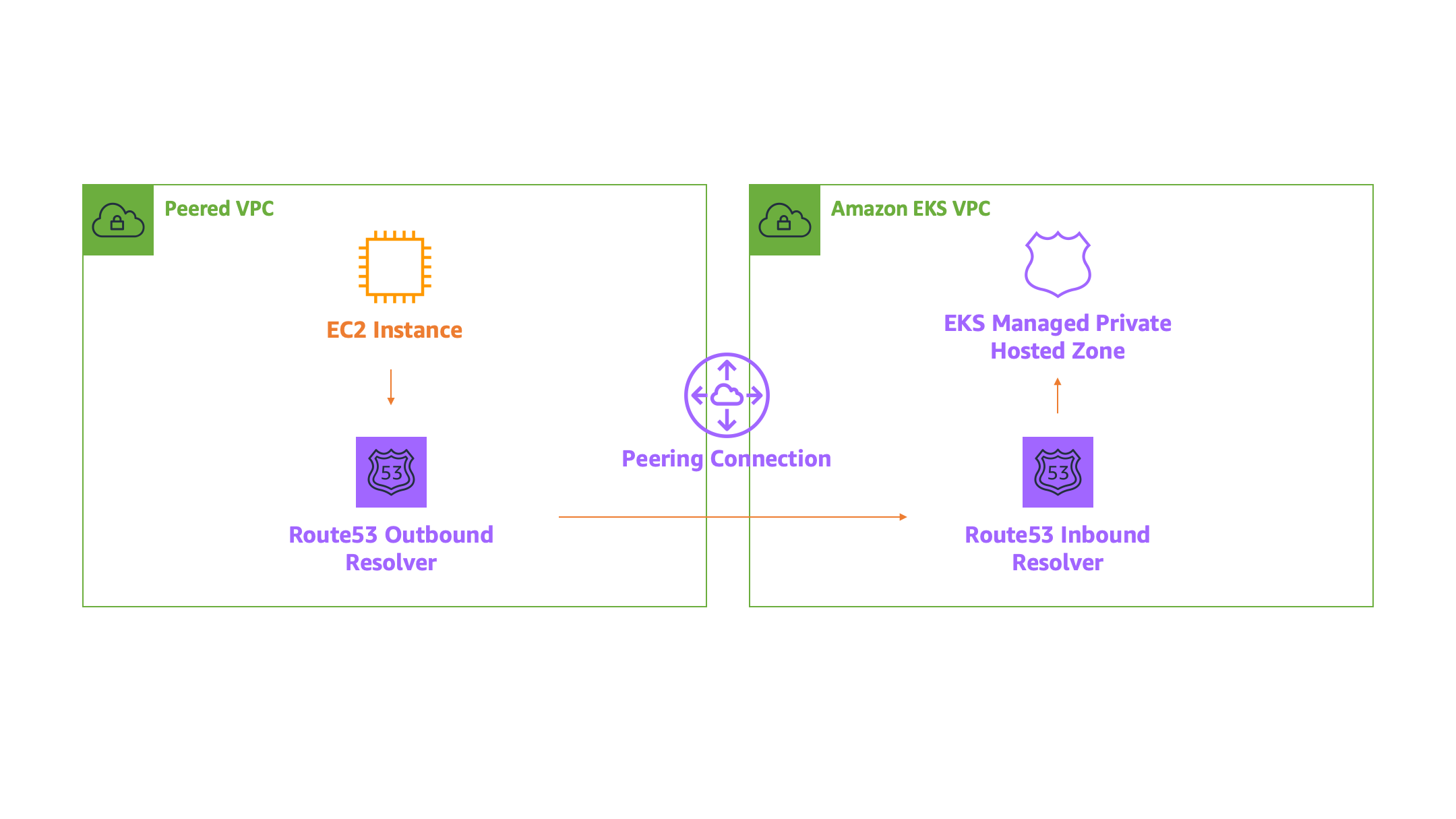 Route53 Resolver Architecture