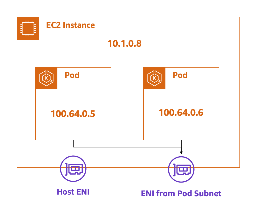 EC2 Architecture